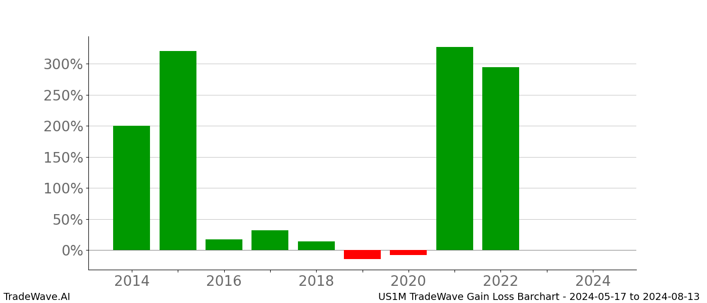 Gain/Loss barchart US1M for date range: 2024-05-17 to 2024-08-13 - this chart shows the gain/loss of the TradeWave opportunity for US1M buying on 2024-05-17 and selling it on 2024-08-13 - this barchart is showing 10 years of history