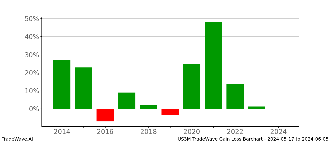 Gain/Loss barchart US3M for date range: 2024-05-17 to 2024-06-05 - this chart shows the gain/loss of the TradeWave opportunity for US3M buying on 2024-05-17 and selling it on 2024-06-05 - this barchart is showing 10 years of history