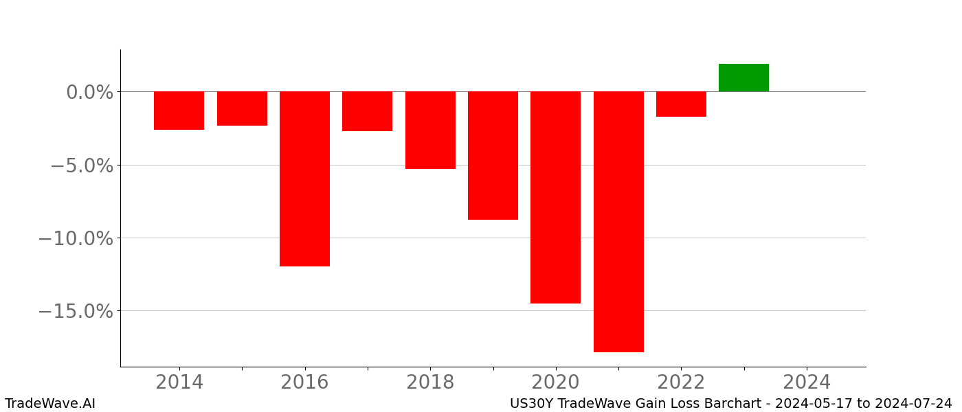 Gain/Loss barchart US30Y for date range: 2024-05-17 to 2024-07-24 - this chart shows the gain/loss of the TradeWave opportunity for US30Y buying on 2024-05-17 and selling it on 2024-07-24 - this barchart is showing 10 years of history