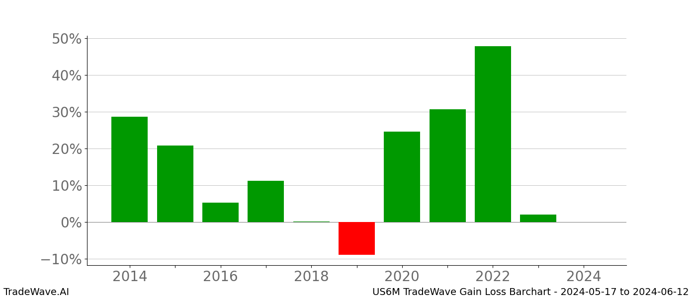 Gain/Loss barchart US6M for date range: 2024-05-17 to 2024-06-12 - this chart shows the gain/loss of the TradeWave opportunity for US6M buying on 2024-05-17 and selling it on 2024-06-12 - this barchart is showing 10 years of history