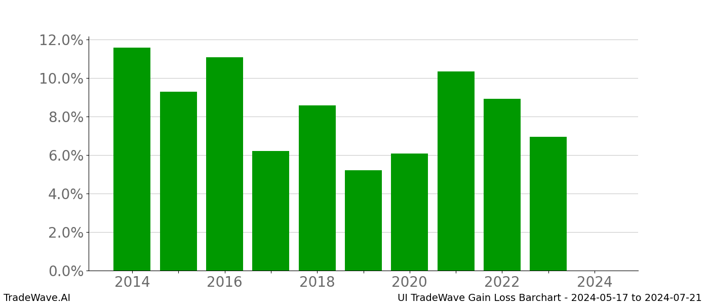 Gain/Loss barchart UI for date range: 2024-05-17 to 2024-07-21 - this chart shows the gain/loss of the TradeWave opportunity for UI buying on 2024-05-17 and selling it on 2024-07-21 - this barchart is showing 10 years of history