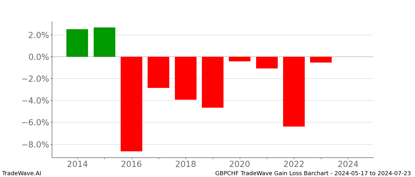 Gain/Loss barchart GBPCHF for date range: 2024-05-17 to 2024-07-23 - this chart shows the gain/loss of the TradeWave opportunity for GBPCHF buying on 2024-05-17 and selling it on 2024-07-23 - this barchart is showing 10 years of history