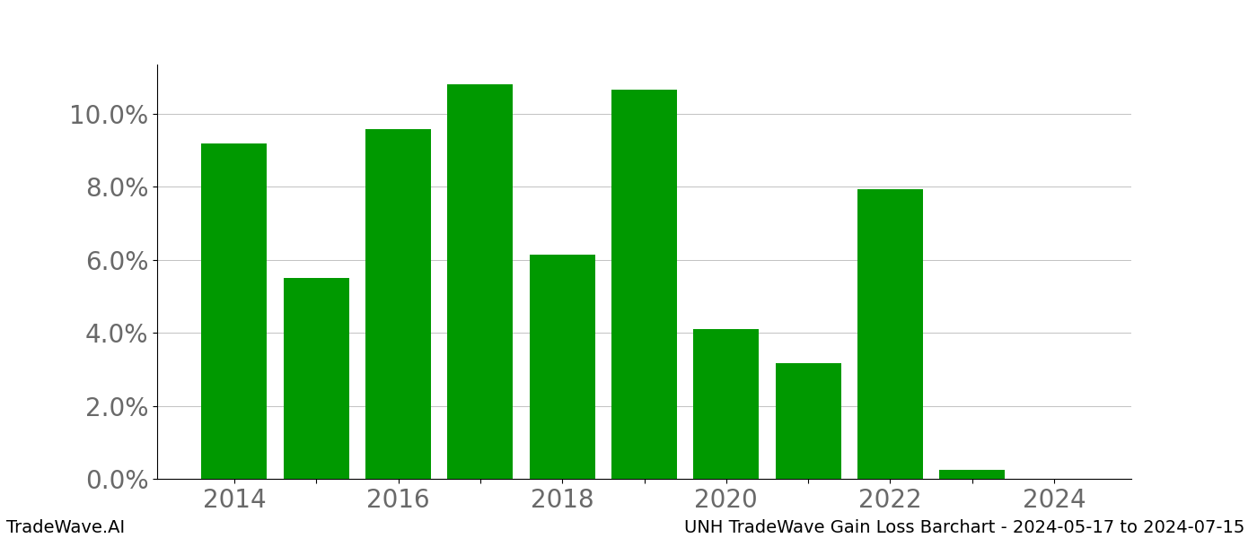 Gain/Loss barchart UNH for date range: 2024-05-17 to 2024-07-15 - this chart shows the gain/loss of the TradeWave opportunity for UNH buying on 2024-05-17 and selling it on 2024-07-15 - this barchart is showing 10 years of history