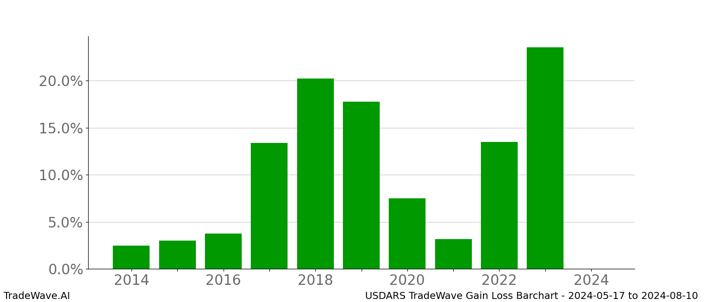 Gain/Loss barchart USDARS for date range: 2024-05-17 to 2024-08-10 - this chart shows the gain/loss of the TradeWave opportunity for USDARS buying on 2024-05-17 and selling it on 2024-08-10 - this barchart is showing 10 years of history