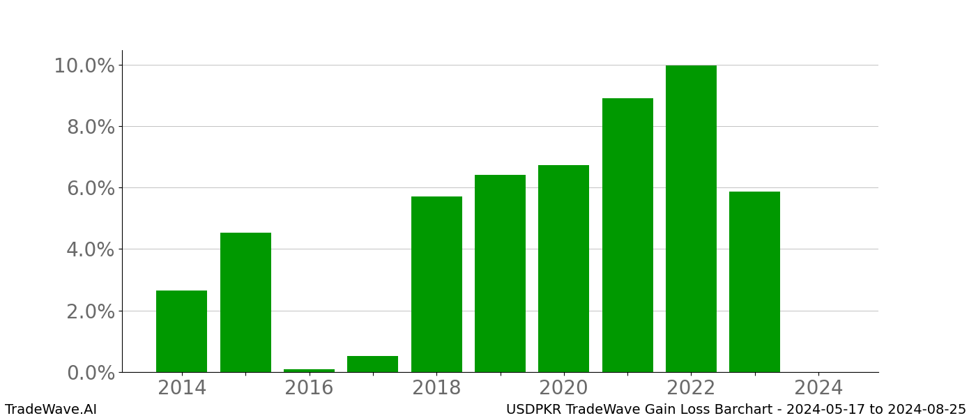 Gain/Loss barchart USDPKR for date range: 2024-05-17 to 2024-08-25 - this chart shows the gain/loss of the TradeWave opportunity for USDPKR buying on 2024-05-17 and selling it on 2024-08-25 - this barchart is showing 10 years of history