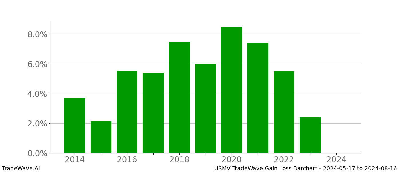 Gain/Loss barchart USMV for date range: 2024-05-17 to 2024-08-16 - this chart shows the gain/loss of the TradeWave opportunity for USMV buying on 2024-05-17 and selling it on 2024-08-16 - this barchart is showing 10 years of history