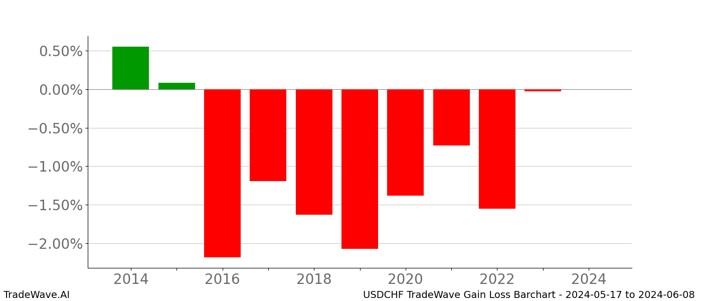 Gain/Loss barchart USDCHF for date range: 2024-05-17 to 2024-06-08 - this chart shows the gain/loss of the TradeWave opportunity for USDCHF buying on 2024-05-17 and selling it on 2024-06-08 - this barchart is showing 10 years of history