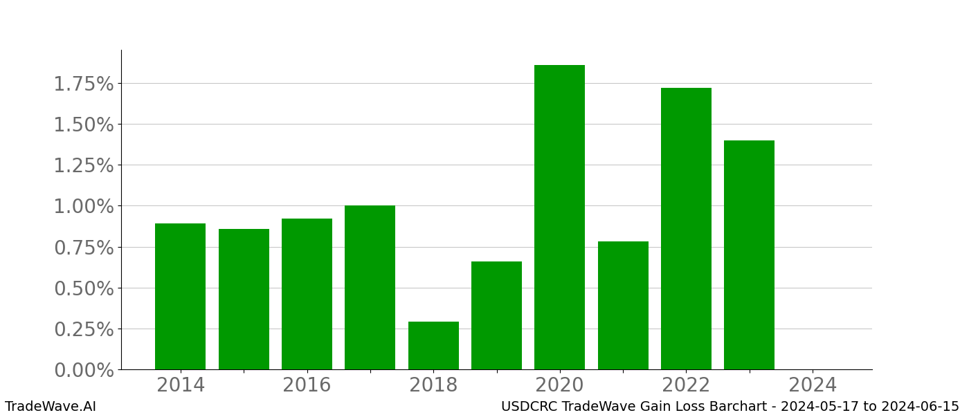 Gain/Loss barchart USDCRC for date range: 2024-05-17 to 2024-06-15 - this chart shows the gain/loss of the TradeWave opportunity for USDCRC buying on 2024-05-17 and selling it on 2024-06-15 - this barchart is showing 10 years of history