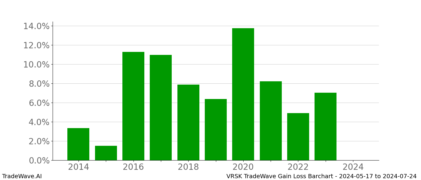 Gain/Loss barchart VRSK for date range: 2024-05-17 to 2024-07-24 - this chart shows the gain/loss of the TradeWave opportunity for VRSK buying on 2024-05-17 and selling it on 2024-07-24 - this barchart is showing 10 years of history