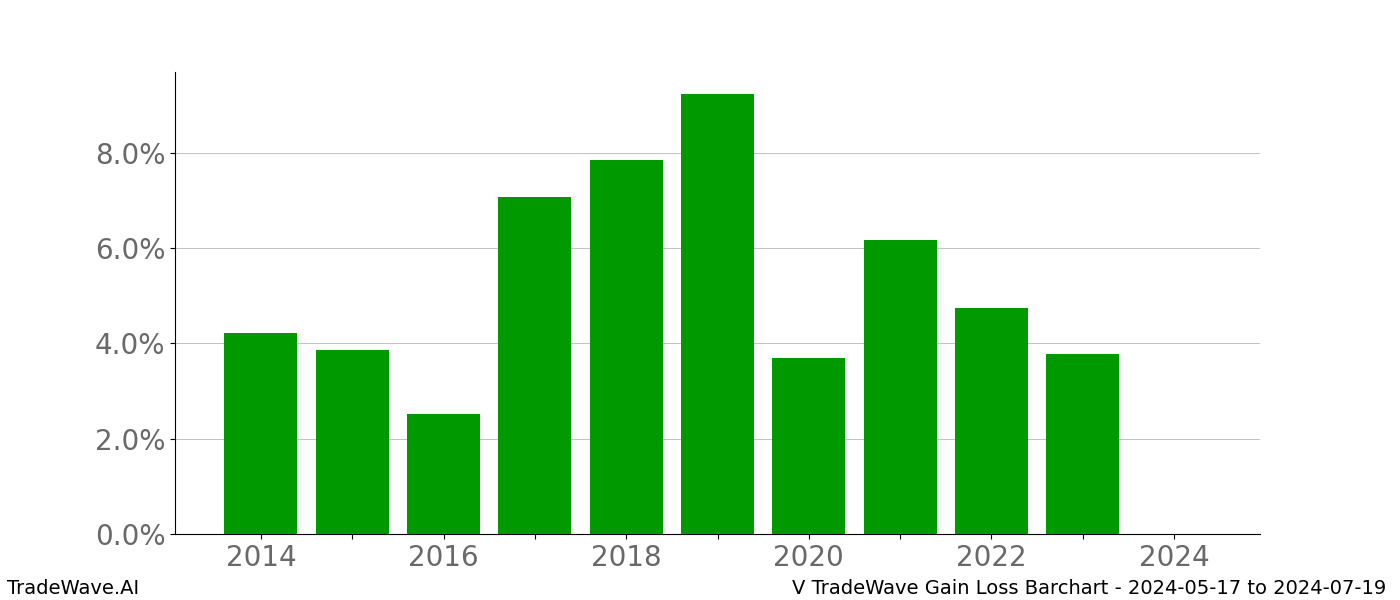 Gain/Loss barchart V for date range: 2024-05-17 to 2024-07-19 - this chart shows the gain/loss of the TradeWave opportunity for V buying on 2024-05-17 and selling it on 2024-07-19 - this barchart is showing 10 years of history