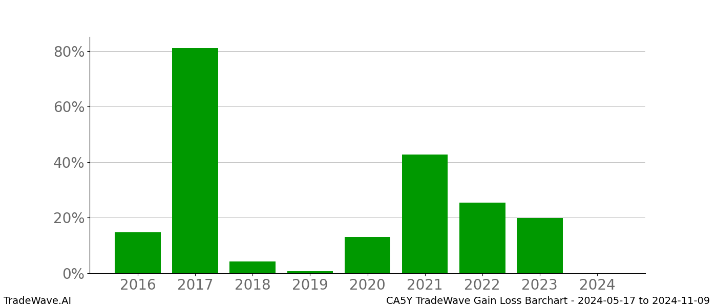 Gain/Loss barchart CA5Y for date range: 2024-05-17 to 2024-11-09 - this chart shows the gain/loss of the TradeWave opportunity for CA5Y buying on 2024-05-17 and selling it on 2024-11-09 - this barchart is showing 8 years of history