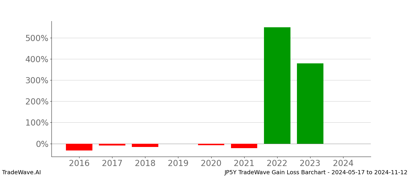 Gain/Loss barchart JP5Y for date range: 2024-05-17 to 2024-11-12 - this chart shows the gain/loss of the TradeWave opportunity for JP5Y buying on 2024-05-17 and selling it on 2024-11-12 - this barchart is showing 8 years of history