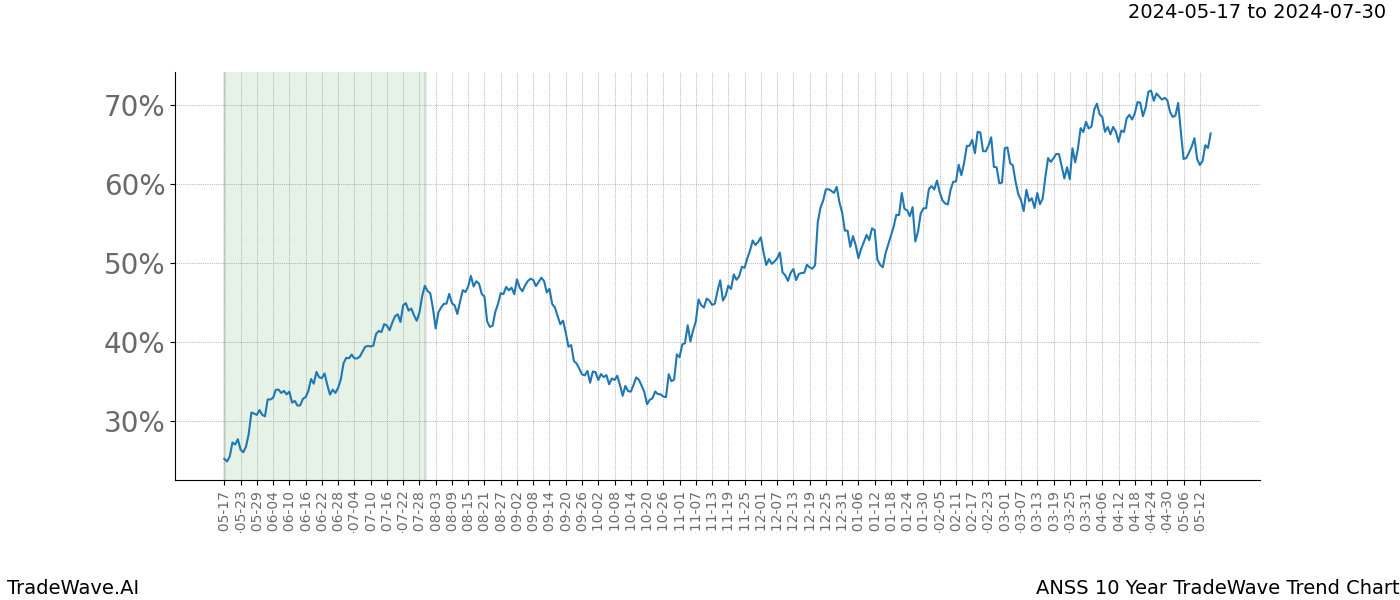 TradeWave Trend Chart ANSS shows the average trend of the financial instrument over the past 10 years. Sharp uptrends and downtrends signal a potential TradeWave opportunity