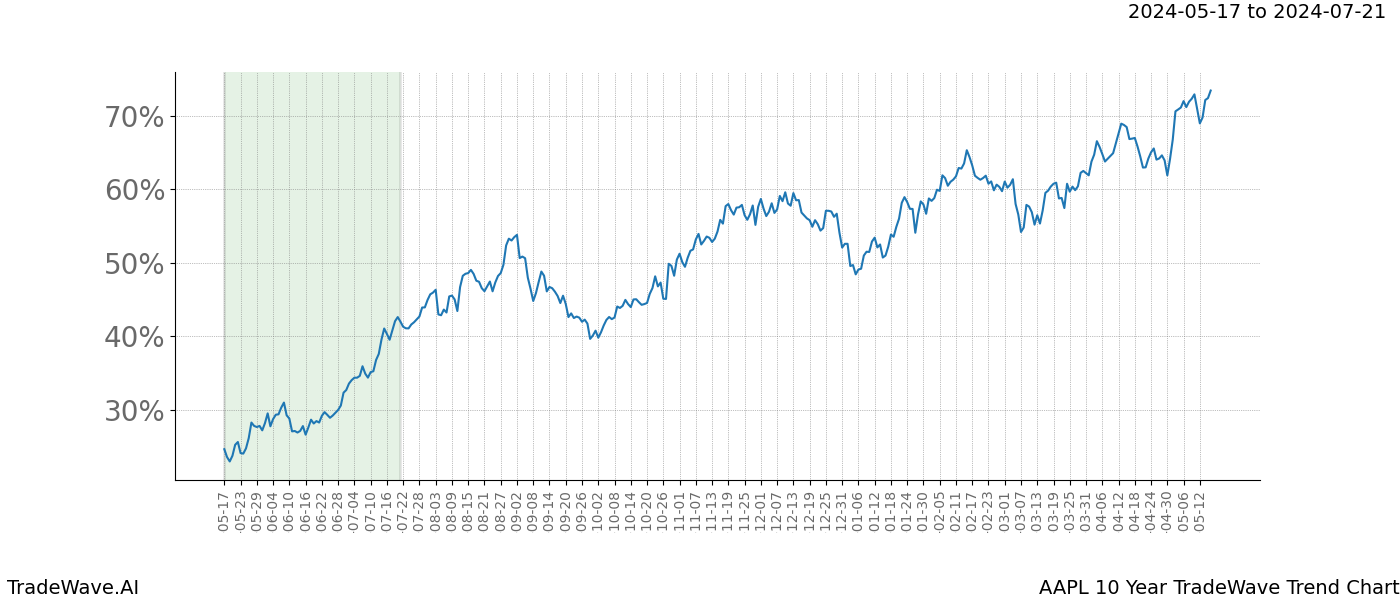 TradeWave Trend Chart AAPL shows the average trend of the financial instrument over the past 10 years. Sharp uptrends and downtrends signal a potential TradeWave opportunity