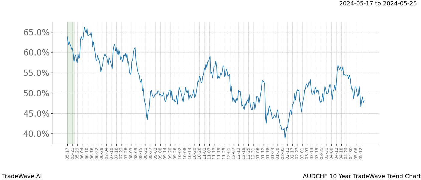 TradeWave Trend Chart AUDCHF shows the average trend of the financial instrument over the past 10 years. Sharp uptrends and downtrends signal a potential TradeWave opportunity