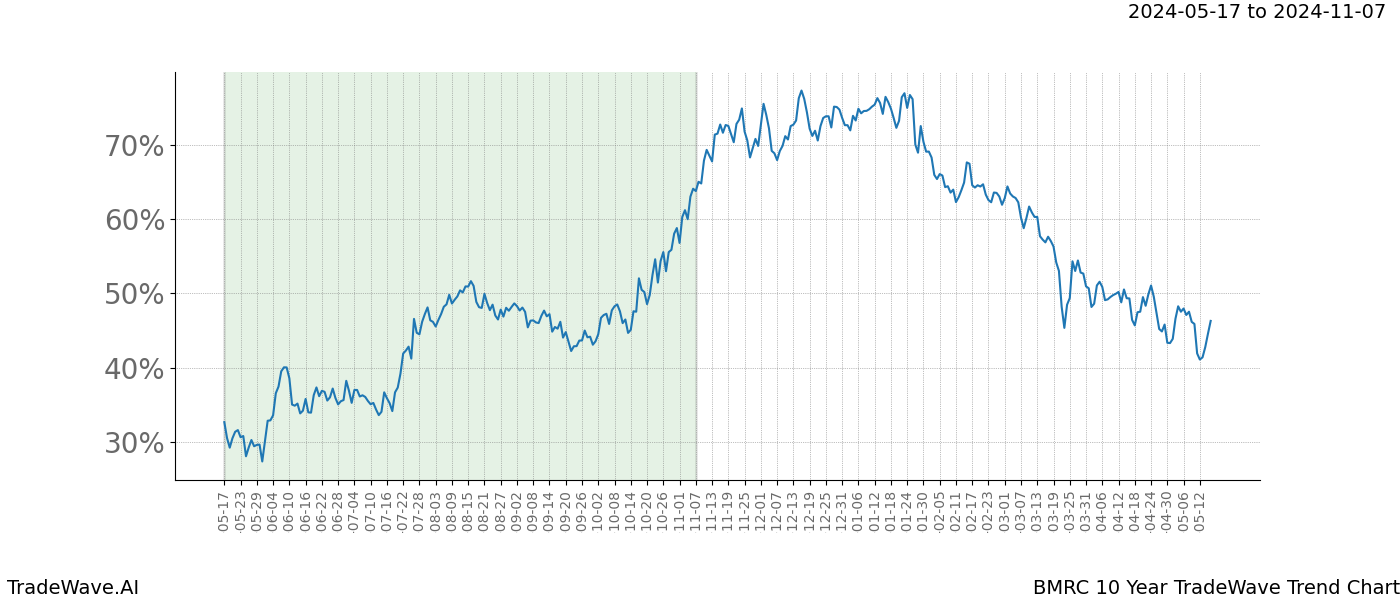 TradeWave Trend Chart BMRC shows the average trend of the financial instrument over the past 10 years. Sharp uptrends and downtrends signal a potential TradeWave opportunity