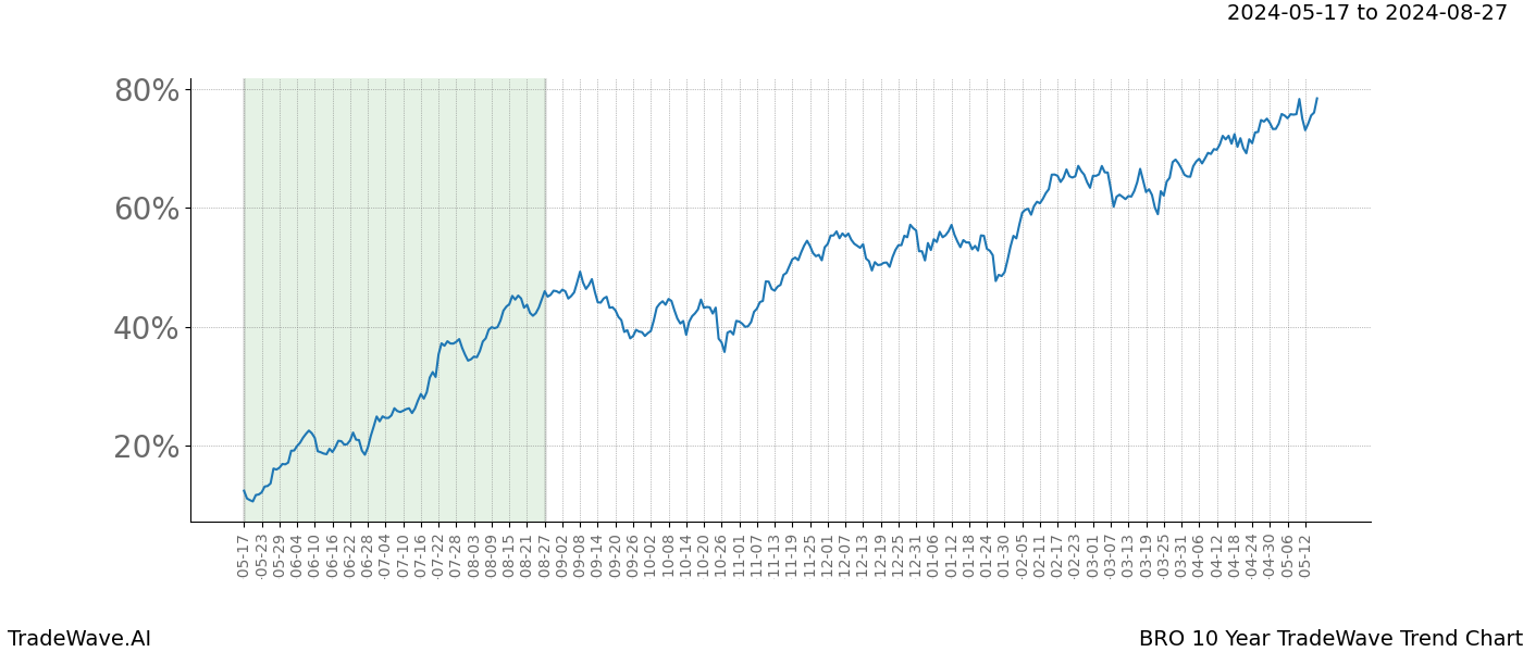 TradeWave Trend Chart BRO shows the average trend of the financial instrument over the past 10 years. Sharp uptrends and downtrends signal a potential TradeWave opportunity