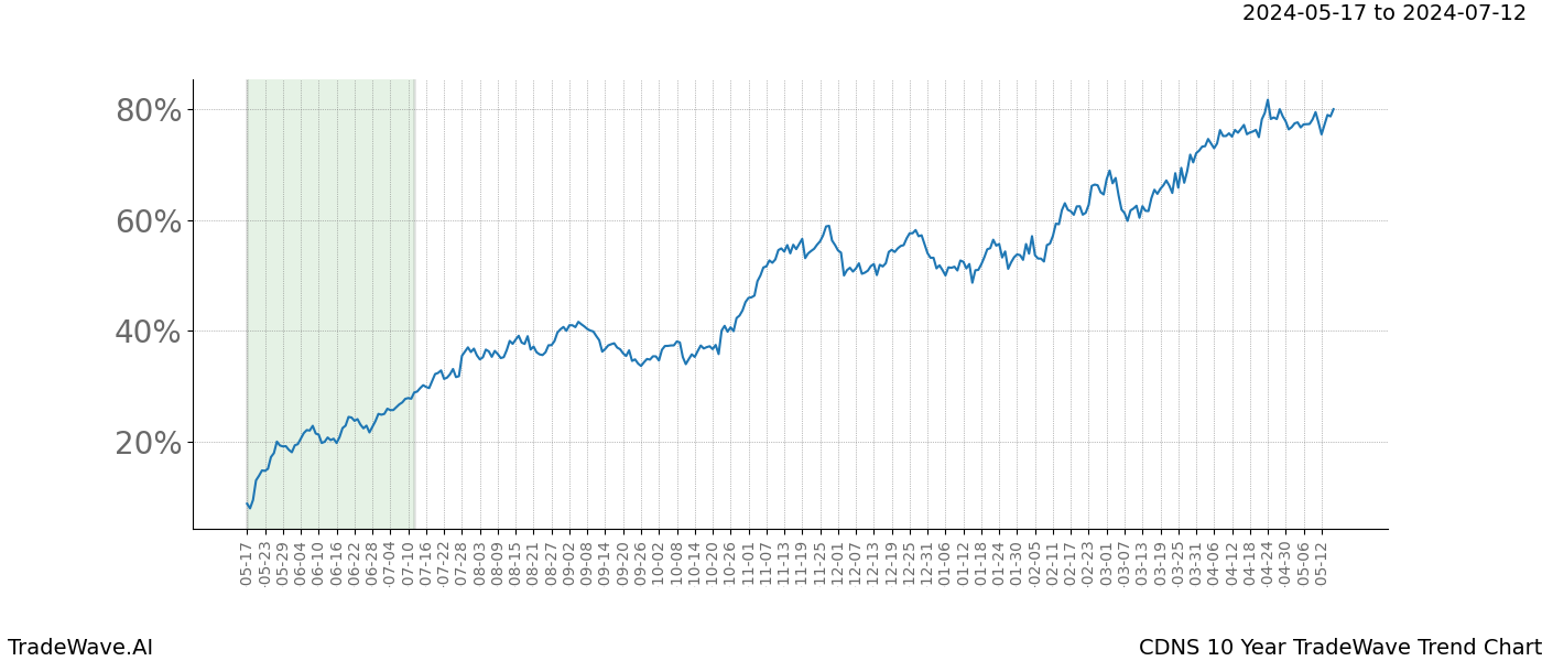 TradeWave Trend Chart CDNS shows the average trend of the financial instrument over the past 10 years. Sharp uptrends and downtrends signal a potential TradeWave opportunity