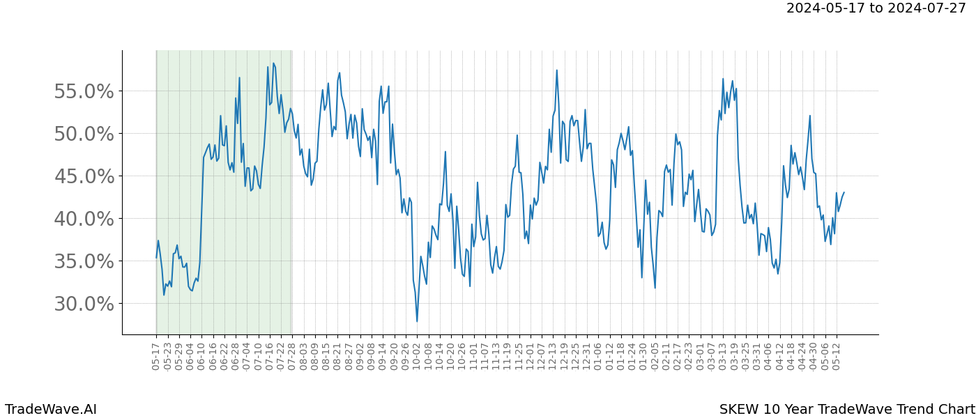 TradeWave Trend Chart SKEW shows the average trend of the financial instrument over the past 10 years. Sharp uptrends and downtrends signal a potential TradeWave opportunity