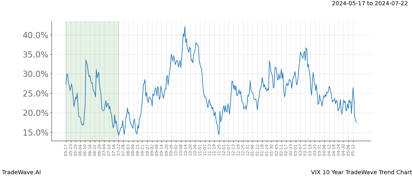 TradeWave Trend Chart VIX shows the average trend of the financial instrument over the past 10 years. Sharp uptrends and downtrends signal a potential TradeWave opportunity