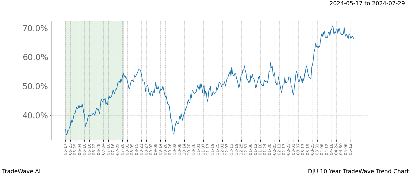 TradeWave Trend Chart DJU shows the average trend of the financial instrument over the past 10 years. Sharp uptrends and downtrends signal a potential TradeWave opportunity