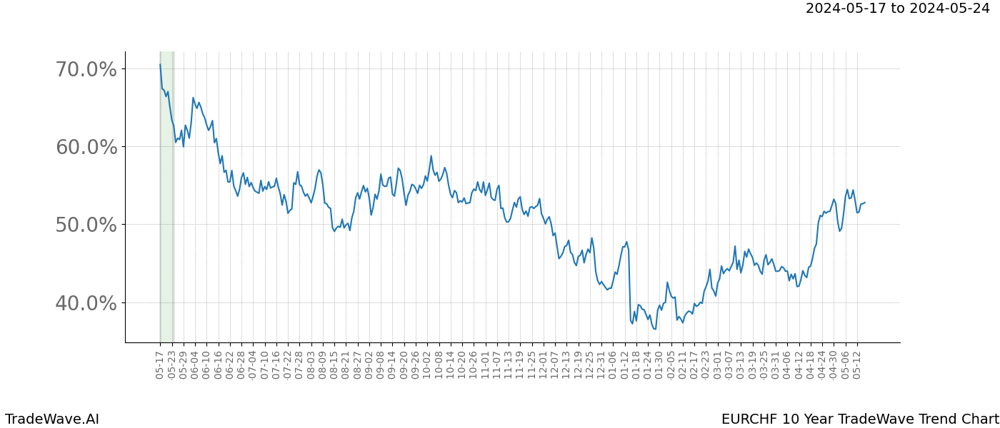 TradeWave Trend Chart EURCHF shows the average trend of the financial instrument over the past 10 years. Sharp uptrends and downtrends signal a potential TradeWave opportunity