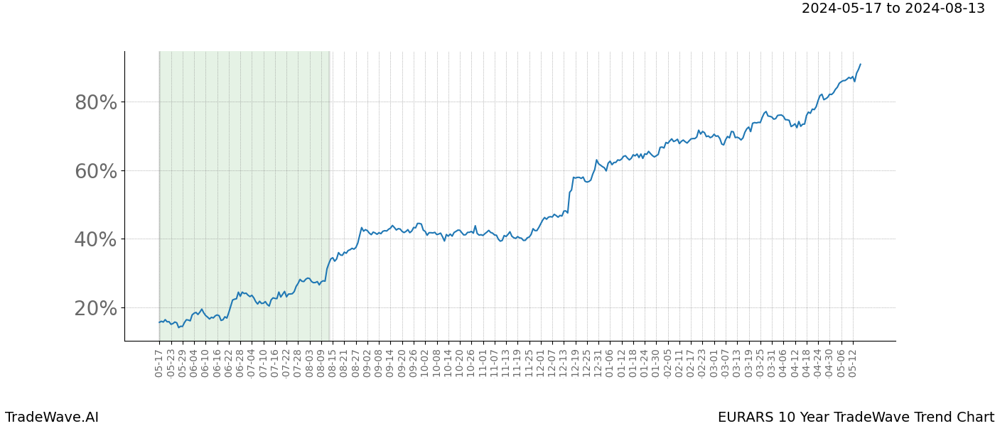 TradeWave Trend Chart EURARS shows the average trend of the financial instrument over the past 10 years. Sharp uptrends and downtrends signal a potential TradeWave opportunity