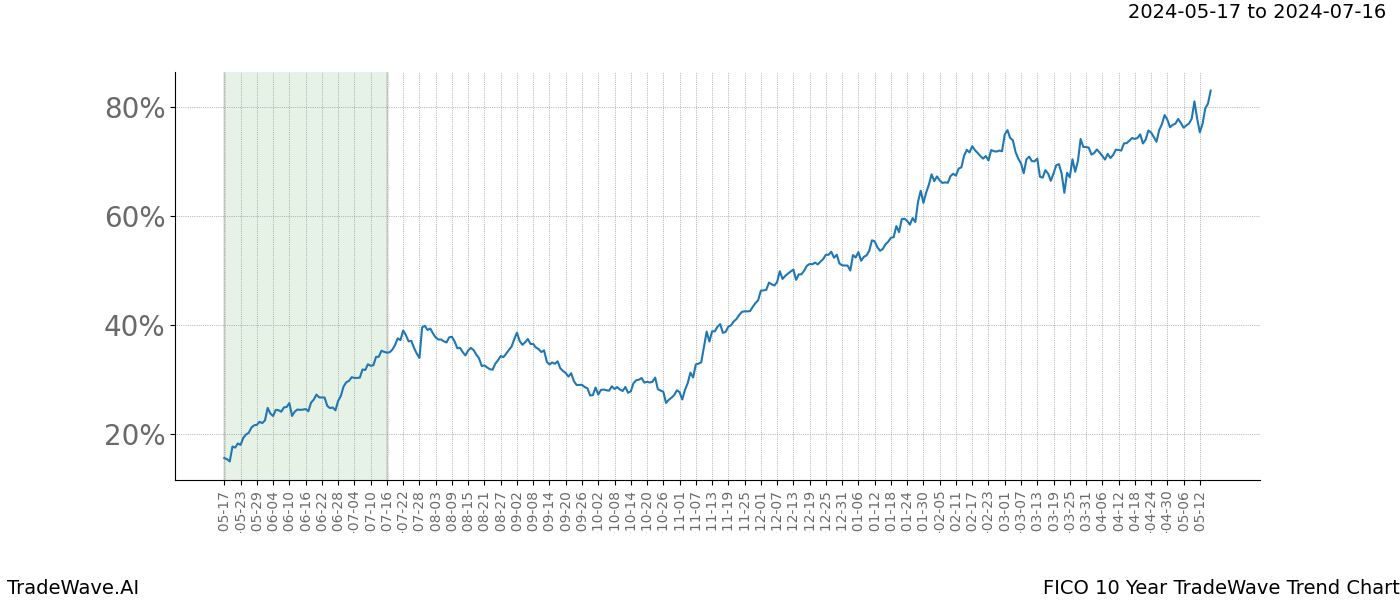 TradeWave Trend Chart FICO shows the average trend of the financial instrument over the past 10 years. Sharp uptrends and downtrends signal a potential TradeWave opportunity