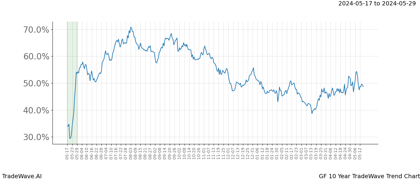 TradeWave Trend Chart GF shows the average trend of the financial instrument over the past 10 years. Sharp uptrends and downtrends signal a potential TradeWave opportunity