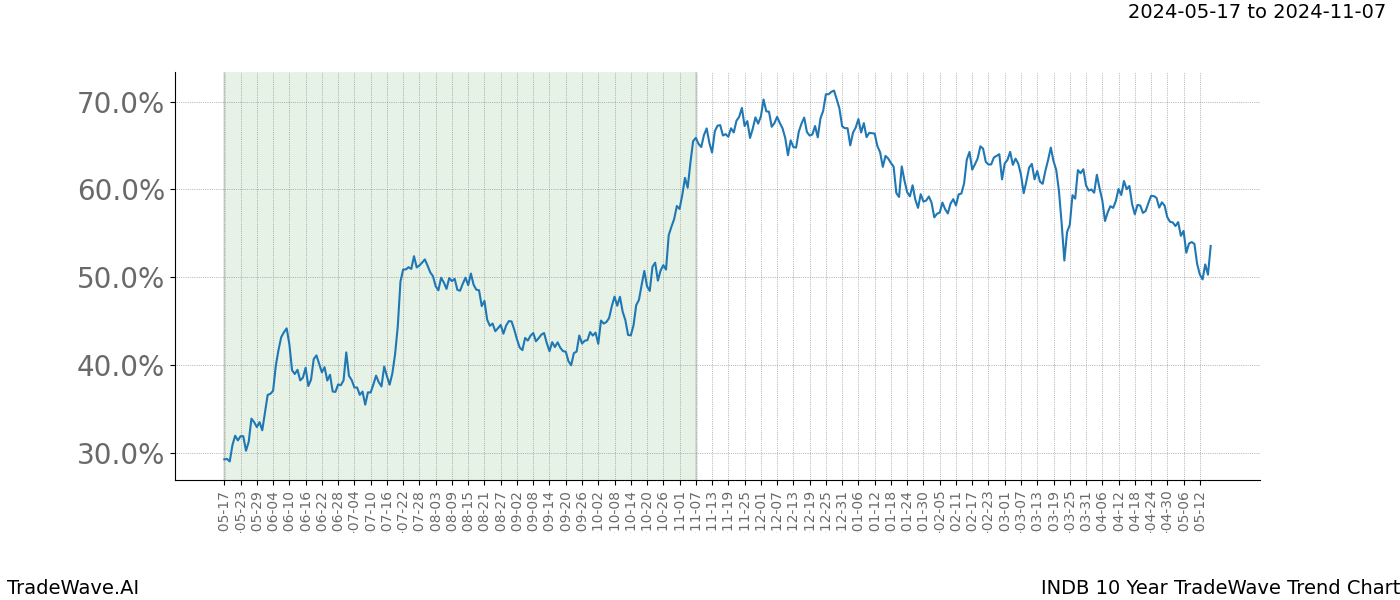 TradeWave Trend Chart INDB shows the average trend of the financial instrument over the past 10 years. Sharp uptrends and downtrends signal a potential TradeWave opportunity