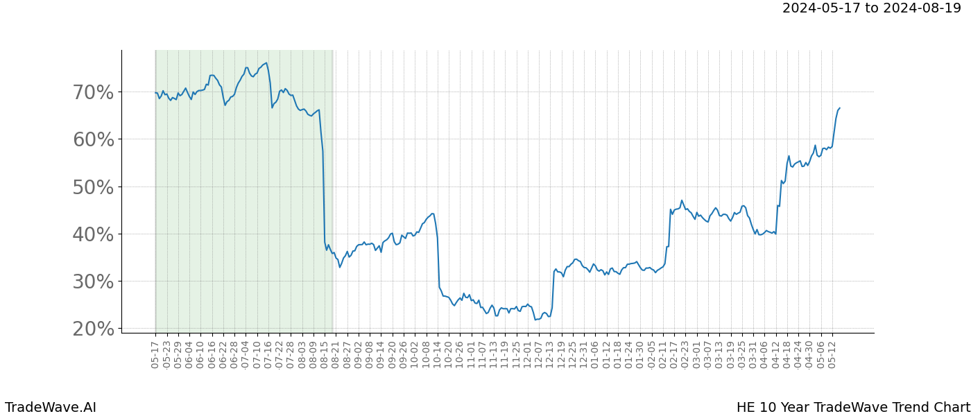 TradeWave Trend Chart HE shows the average trend of the financial instrument over the past 10 years. Sharp uptrends and downtrends signal a potential TradeWave opportunity