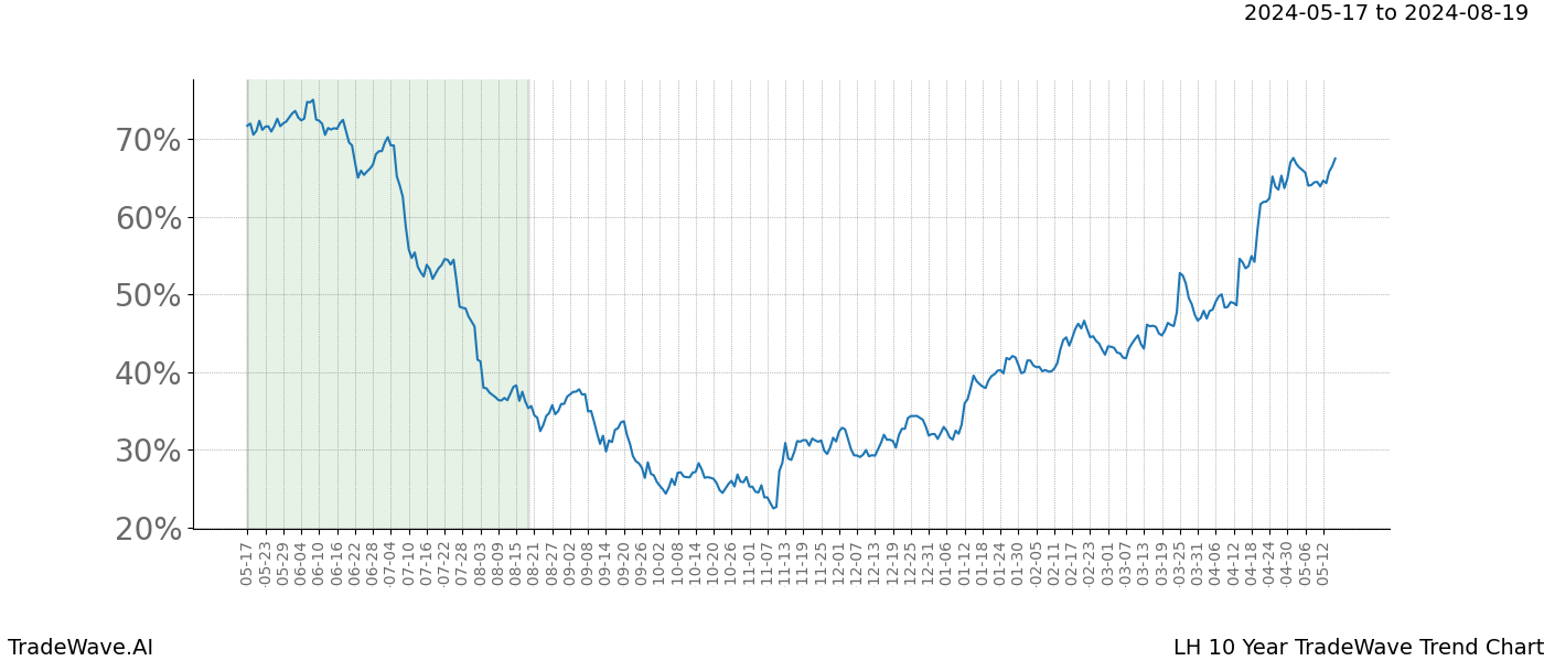 TradeWave Trend Chart LH shows the average trend of the financial instrument over the past 10 years. Sharp uptrends and downtrends signal a potential TradeWave opportunity