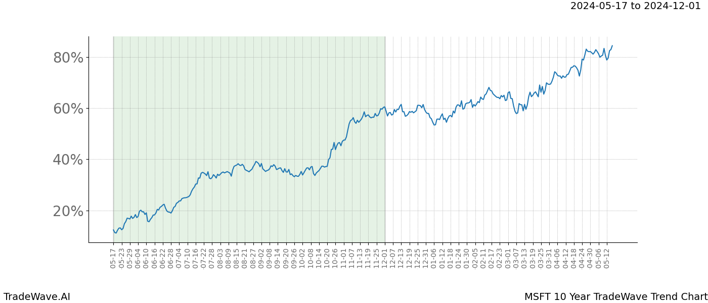 TradeWave Trend Chart MSFT shows the average trend of the financial instrument over the past 10 years. Sharp uptrends and downtrends signal a potential TradeWave opportunity