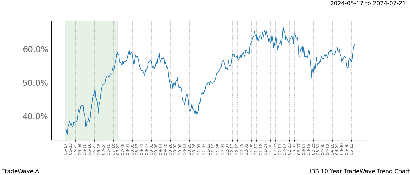 TradeWave Trend Chart IBB shows the average trend of the financial instrument over the past 10 years. Sharp uptrends and downtrends signal a potential TradeWave opportunity