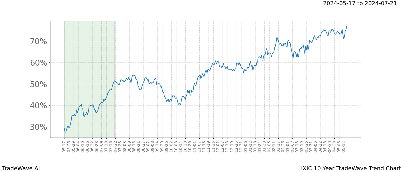 TradeWave Trend Chart IXIC shows the average trend of the financial instrument over the past 10 years. Sharp uptrends and downtrends signal a potential TradeWave opportunity