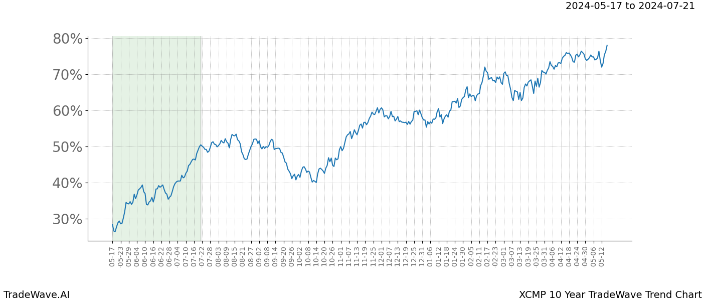 TradeWave Trend Chart XCMP shows the average trend of the financial instrument over the past 10 years. Sharp uptrends and downtrends signal a potential TradeWave opportunity