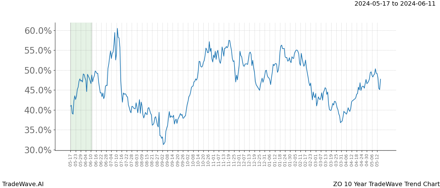 TradeWave Trend Chart ZO shows the average trend of the financial instrument over the past 10 years. Sharp uptrends and downtrends signal a potential TradeWave opportunity