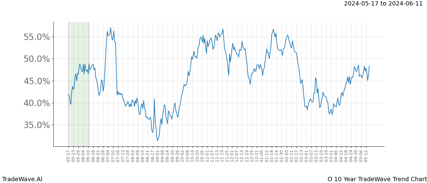 TradeWave Trend Chart O shows the average trend of the financial instrument over the past 10 years. Sharp uptrends and downtrends signal a potential TradeWave opportunity