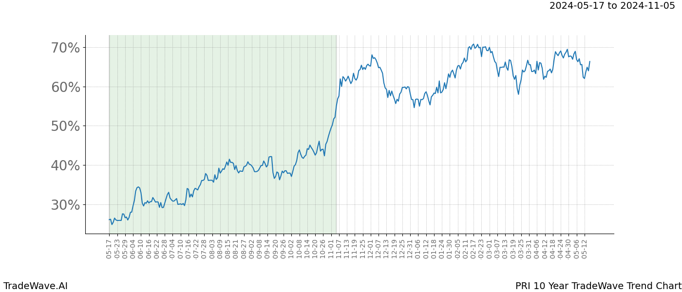 TradeWave Trend Chart PRI shows the average trend of the financial instrument over the past 10 years. Sharp uptrends and downtrends signal a potential TradeWave opportunity