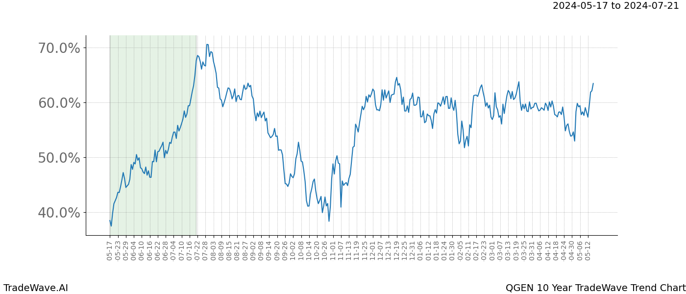 TradeWave Trend Chart QGEN shows the average trend of the financial instrument over the past 10 years. Sharp uptrends and downtrends signal a potential TradeWave opportunity