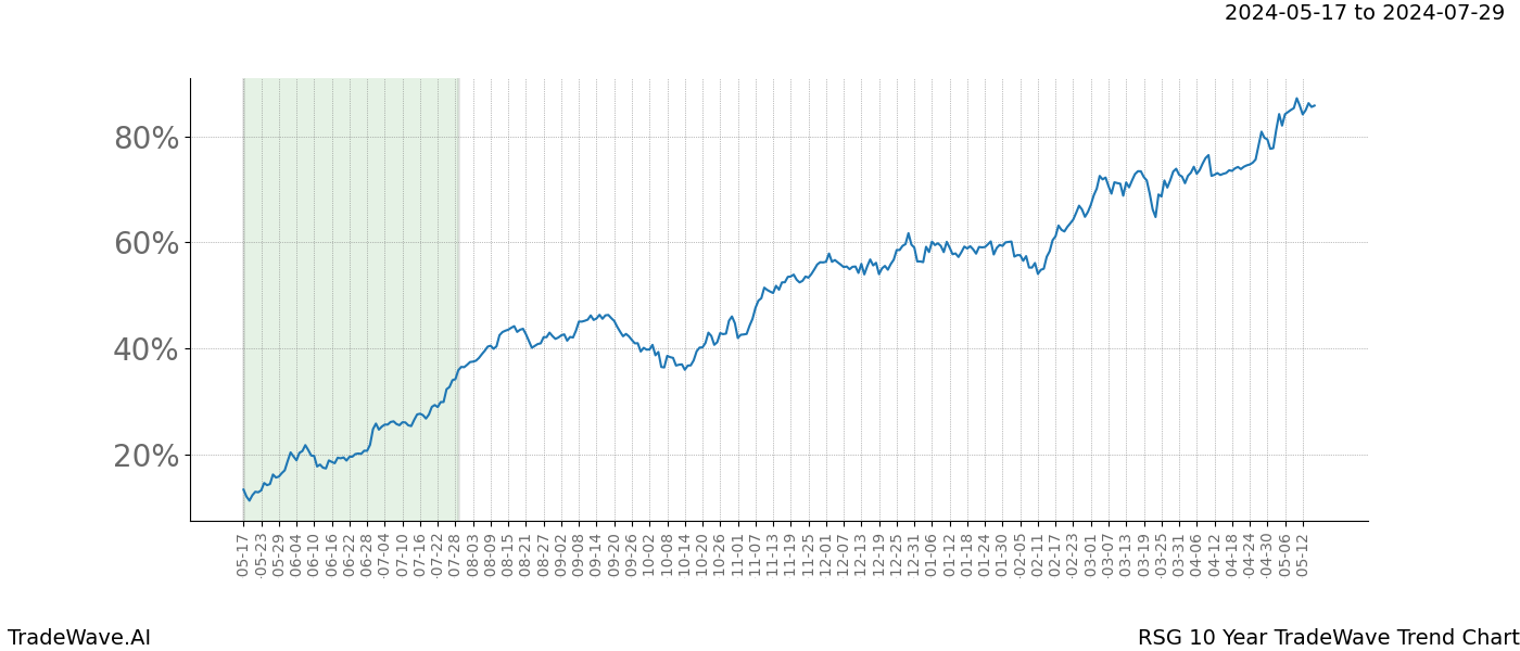 TradeWave Trend Chart RSG shows the average trend of the financial instrument over the past 10 years. Sharp uptrends and downtrends signal a potential TradeWave opportunity