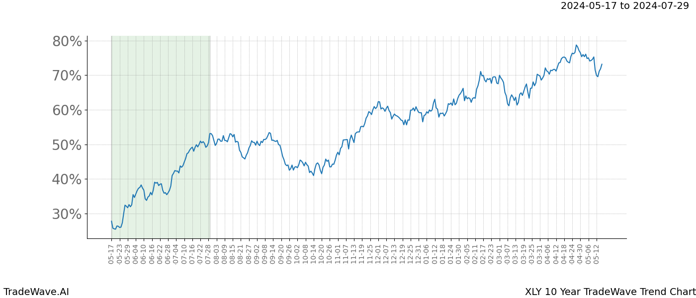 TradeWave Trend Chart XLY shows the average trend of the financial instrument over the past 10 years. Sharp uptrends and downtrends signal a potential TradeWave opportunity