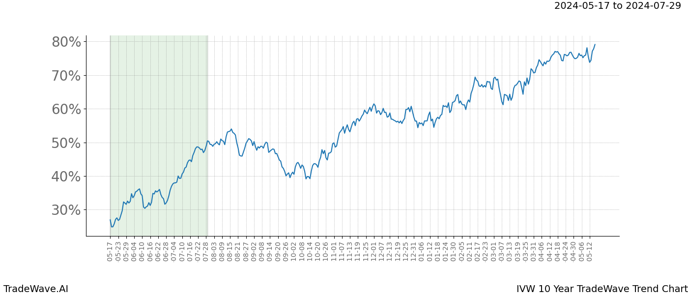 TradeWave Trend Chart IVW shows the average trend of the financial instrument over the past 10 years. Sharp uptrends and downtrends signal a potential TradeWave opportunity