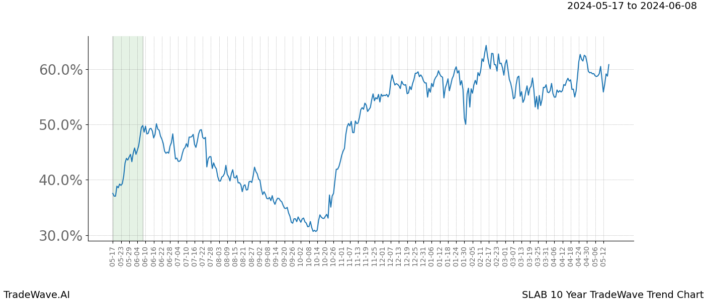 TradeWave Trend Chart SLAB shows the average trend of the financial instrument over the past 10 years. Sharp uptrends and downtrends signal a potential TradeWave opportunity