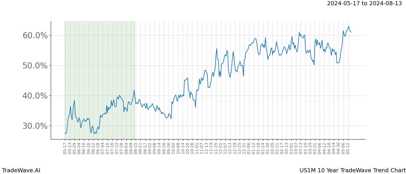 TradeWave Trend Chart US1M shows the average trend of the financial instrument over the past 10 years. Sharp uptrends and downtrends signal a potential TradeWave opportunity