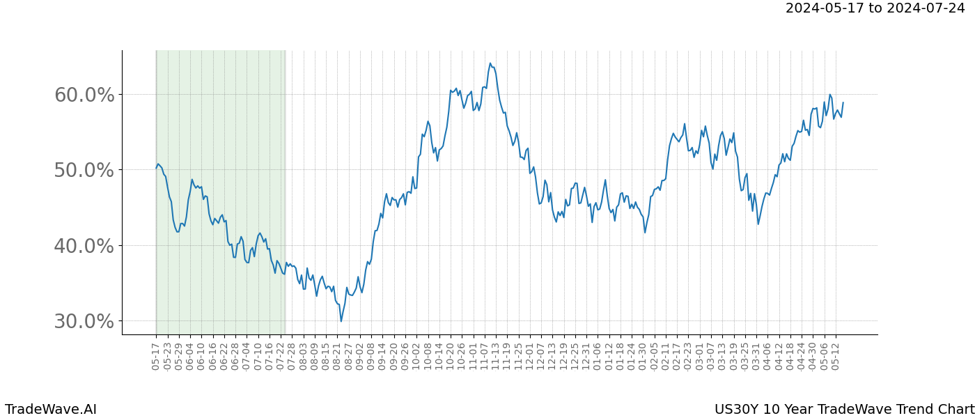 TradeWave Trend Chart US30Y shows the average trend of the financial instrument over the past 10 years. Sharp uptrends and downtrends signal a potential TradeWave opportunity