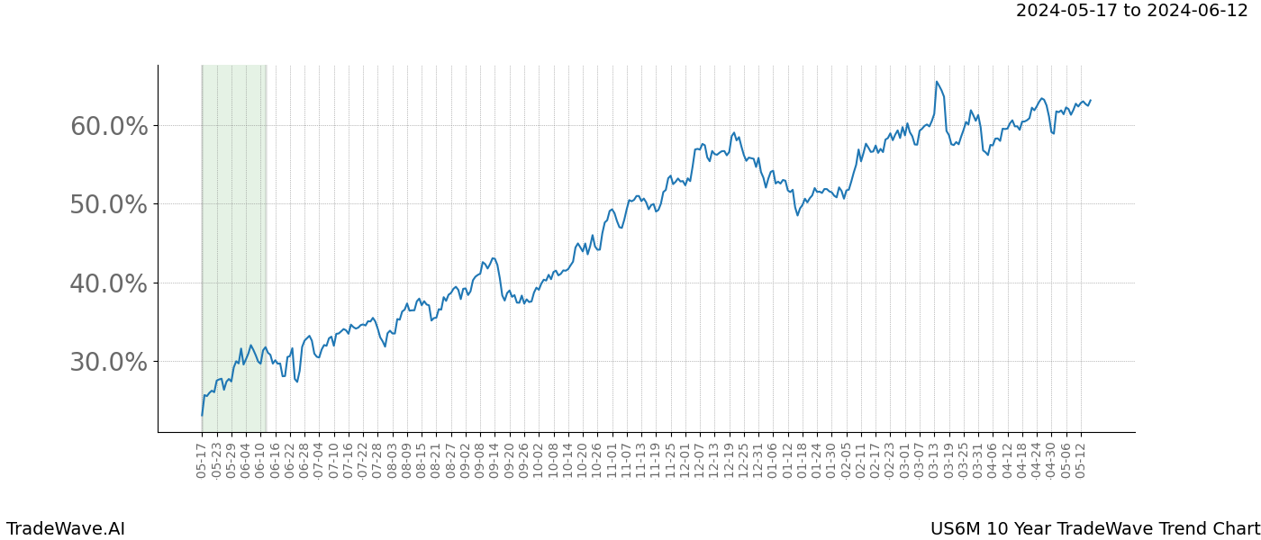 TradeWave Trend Chart US6M shows the average trend of the financial instrument over the past 10 years. Sharp uptrends and downtrends signal a potential TradeWave opportunity