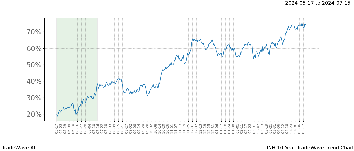 TradeWave Trend Chart UNH shows the average trend of the financial instrument over the past 10 years. Sharp uptrends and downtrends signal a potential TradeWave opportunity