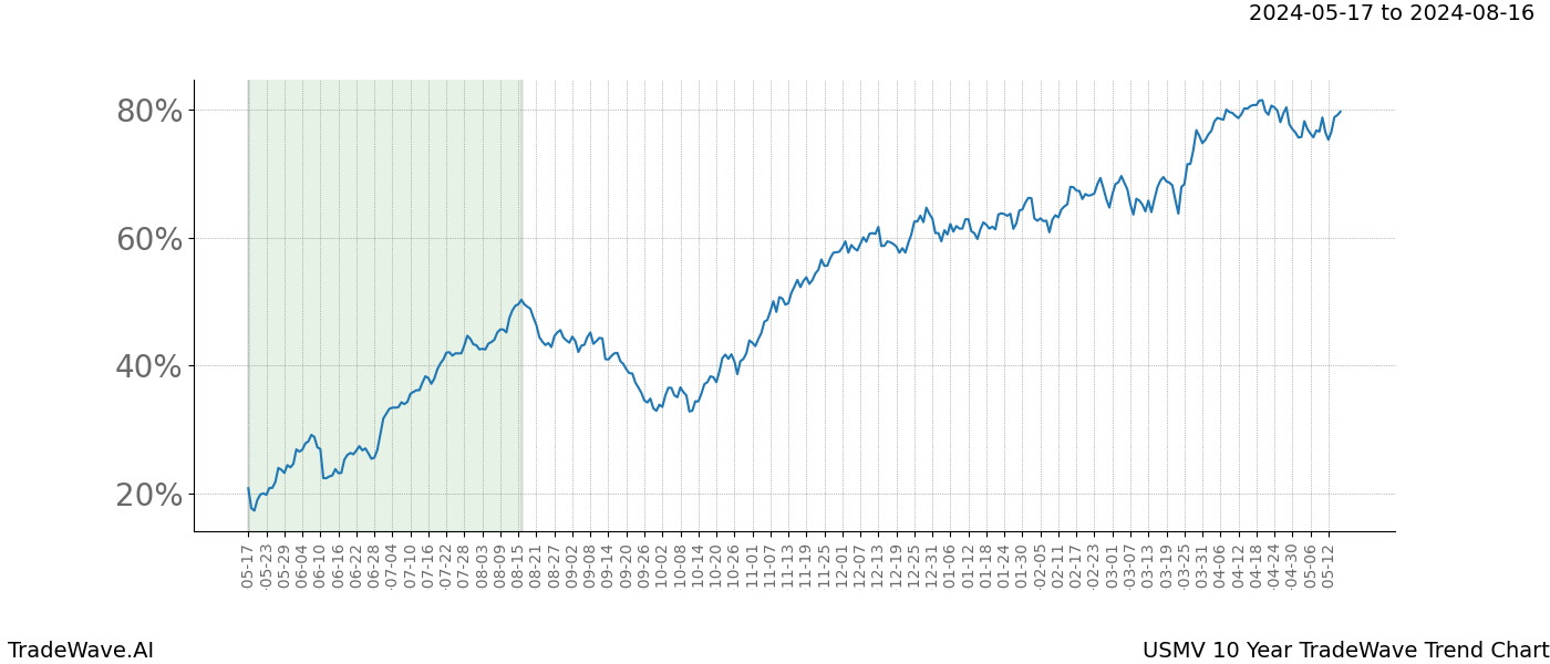 TradeWave Trend Chart USMV shows the average trend of the financial instrument over the past 10 years. Sharp uptrends and downtrends signal a potential TradeWave opportunity