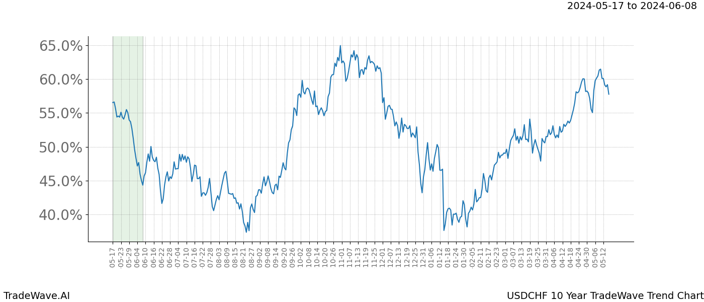 TradeWave Trend Chart USDCHF shows the average trend of the financial instrument over the past 10 years. Sharp uptrends and downtrends signal a potential TradeWave opportunity